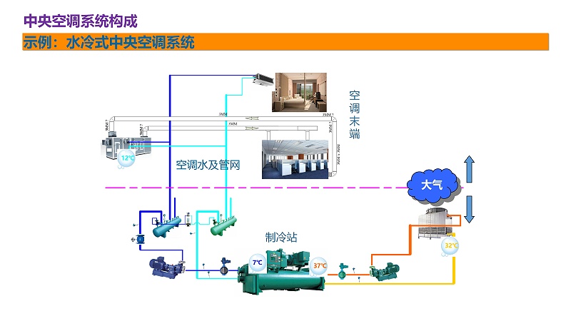 艾德默中央空調基礎知識培訓