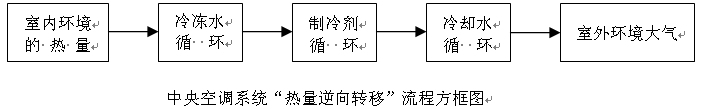中央空調系統