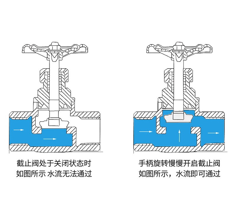 黃銅截止閥除了具備關(guān)斷功能外，還能在一定程度上調節流量