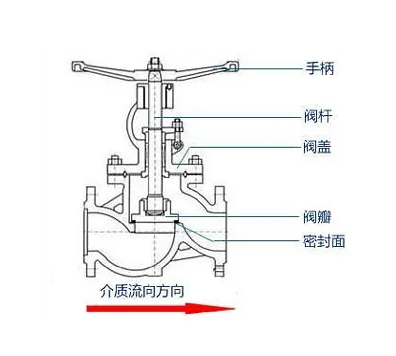 錯誤的安裝方向下，黃銅截止閥的閥瓣與閥座之間會(huì )產(chǎn)生不正常的摩擦與碰撞