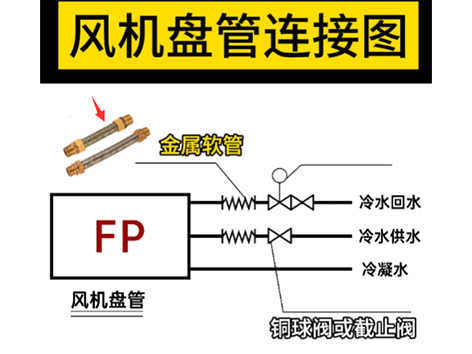 風(fēng)機盤(pán)管連接圖：金屬軟管→電動(dòng)二通閥→銅球閥或截止閥