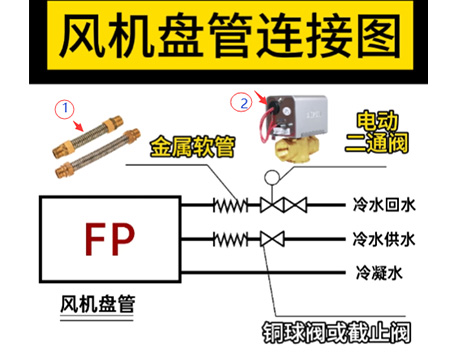風(fēng)機盤(pán)管連接圖：金屬軟管→電動(dòng)二通閥→銅球閥或截止閥