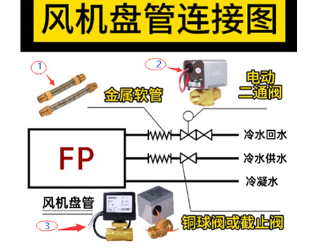 風(fēng)機盤(pán)管連接圖：金屬軟管→電動(dòng)二通閥→銅球閥或截止閥