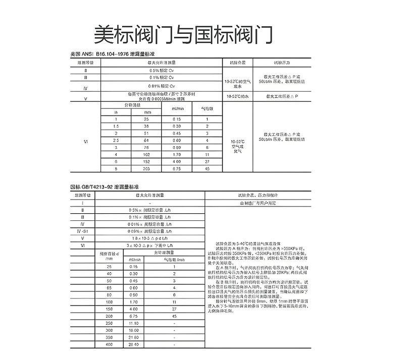 美標閥門(mén)與國標閥門(mén)檢驗要求的差異