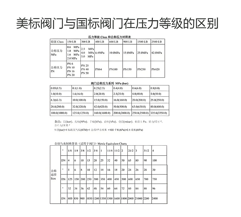 美標閥門(mén)與國標閥門(mén)在壓力等級的區別