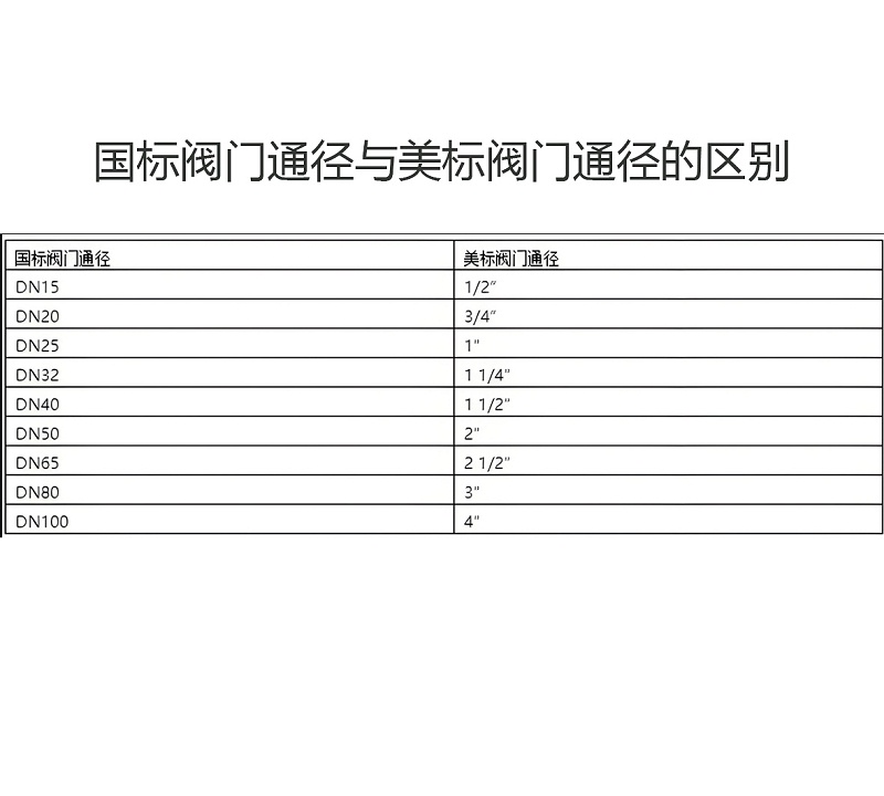 國標閥門(mén)通徑與美標閥門(mén)通徑的區別