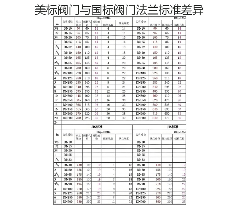 美標閥門(mén)與國標閥門(mén)法蘭標準差異