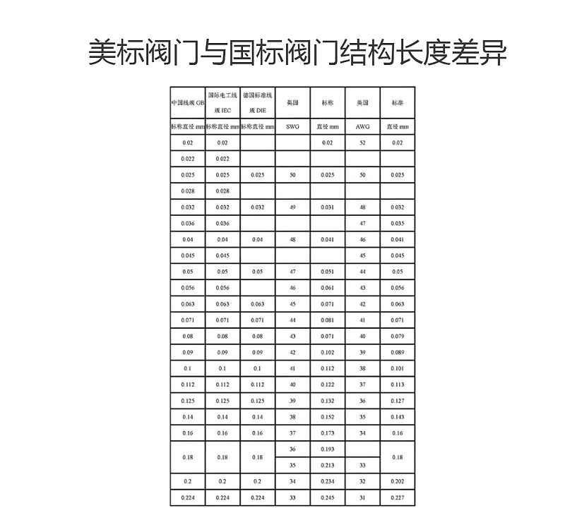 美標閥門(mén)與國標閥門(mén)也存在檢驗要求的差異