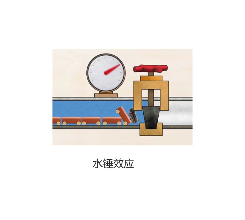 艾德默閥門(mén)廠(chǎng)家為您解答：水錘效應的危害與消除