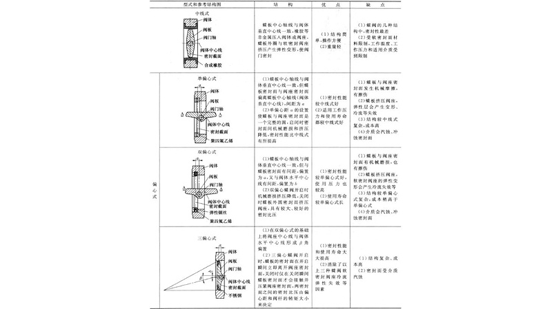 偏心式蝶閥結構圖、優(yōu)缺點(diǎn)