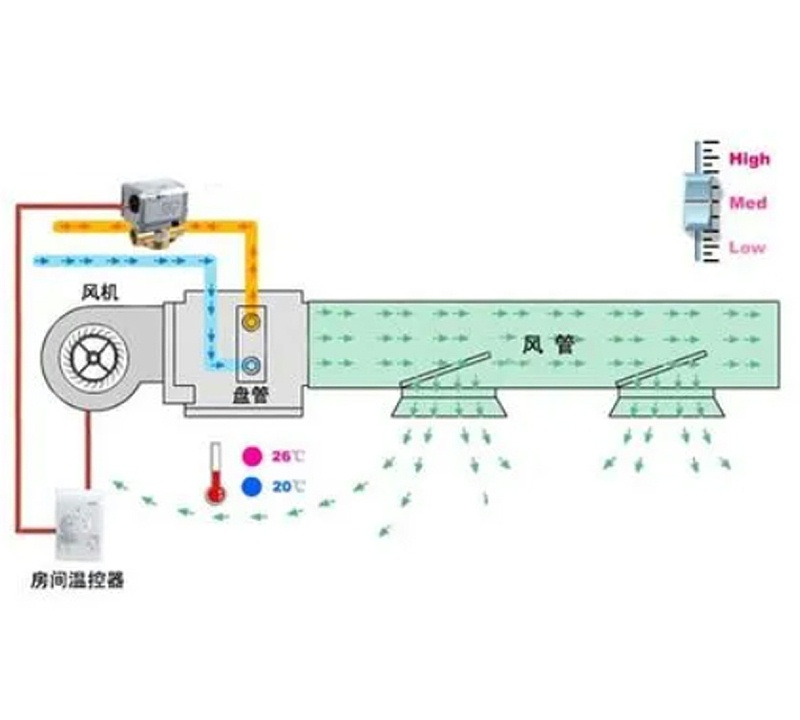 風(fēng)機盤(pán)管電動(dòng)二通閥工作原理圖